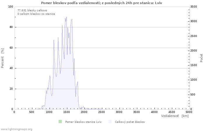 Grafy: Pomer bleskov podľa vzdialenosti;