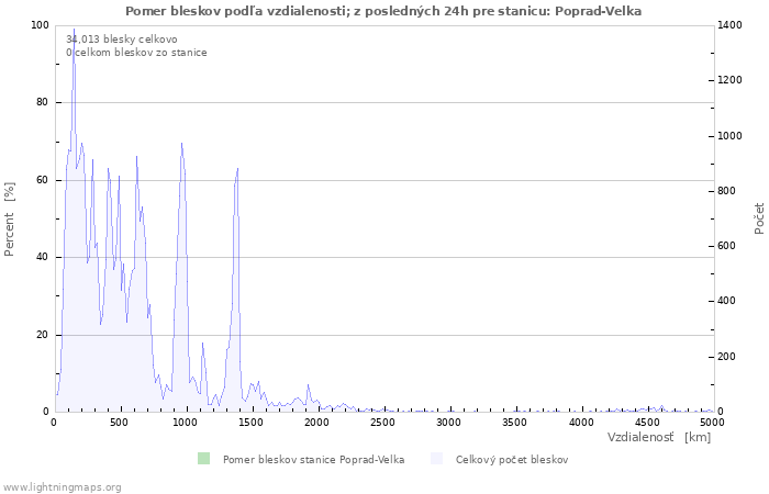 Grafy: Pomer bleskov podľa vzdialenosti;