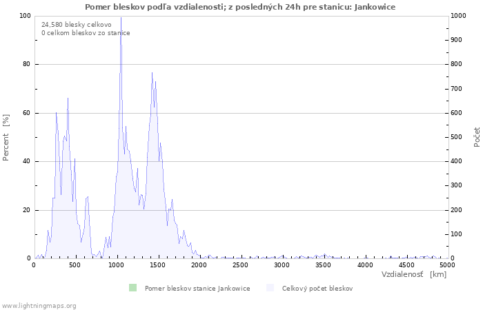 Grafy: Pomer bleskov podľa vzdialenosti;