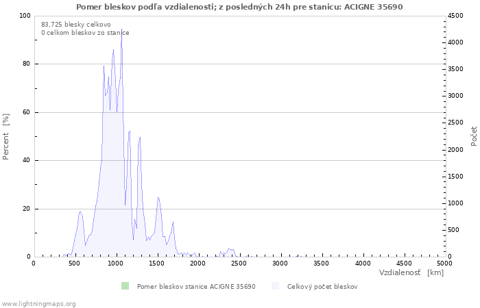 Grafy: Pomer bleskov podľa vzdialenosti;