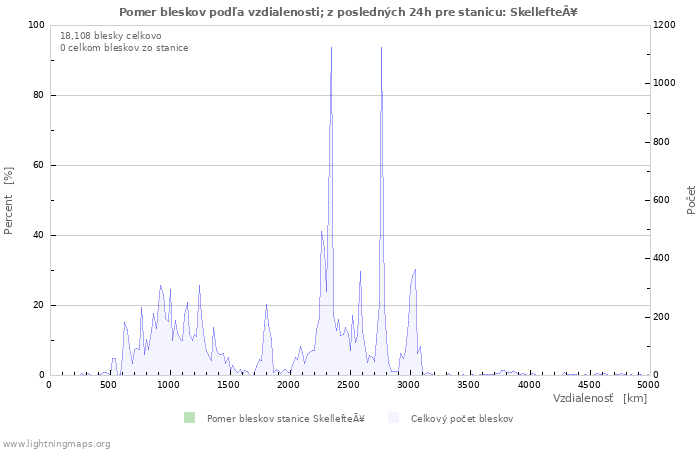 Grafy: Pomer bleskov podľa vzdialenosti;