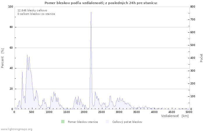 Grafy: Pomer bleskov podľa vzdialenosti;