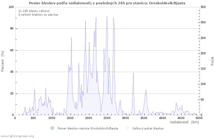 Grafy: Pomer bleskov podľa vzdialenosti;