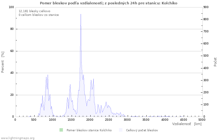 Grafy: Pomer bleskov podľa vzdialenosti;