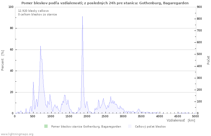 Grafy: Pomer bleskov podľa vzdialenosti;