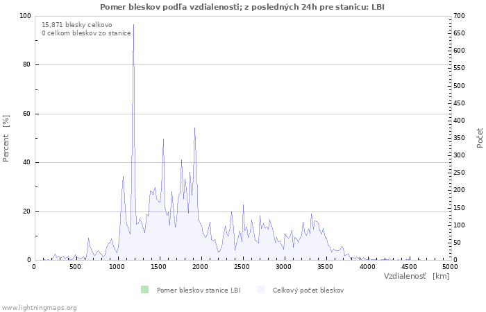 Grafy: Pomer bleskov podľa vzdialenosti;