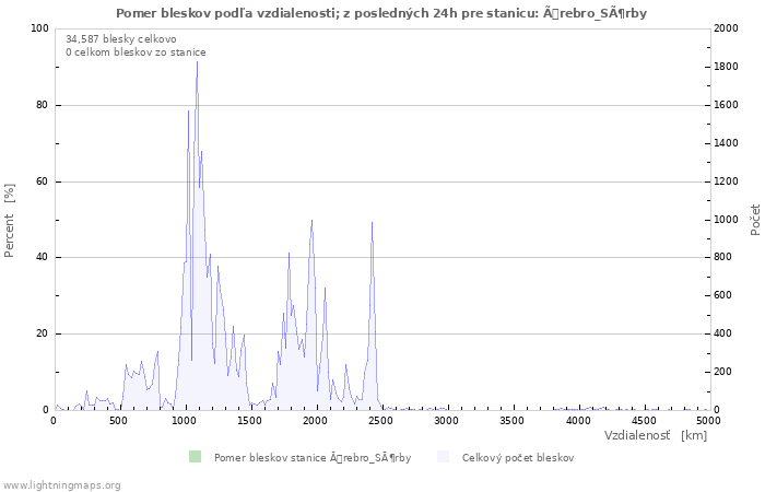 Grafy: Pomer bleskov podľa vzdialenosti;