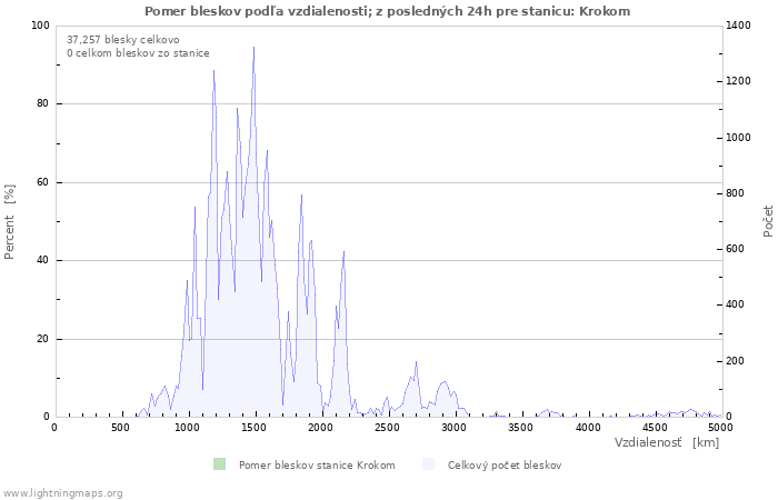Grafy: Pomer bleskov podľa vzdialenosti;