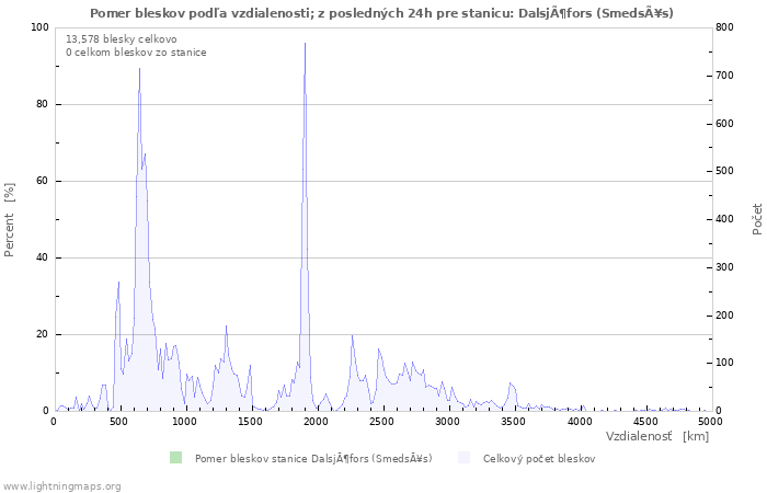 Grafy: Pomer bleskov podľa vzdialenosti;