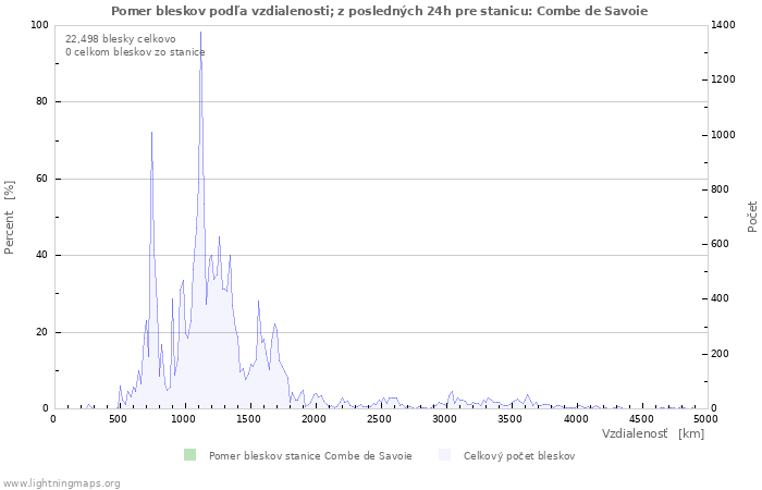 Grafy: Pomer bleskov podľa vzdialenosti;