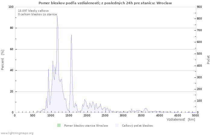 Grafy: Pomer bleskov podľa vzdialenosti;