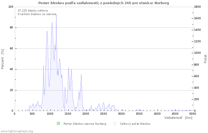 Grafy: Pomer bleskov podľa vzdialenosti;