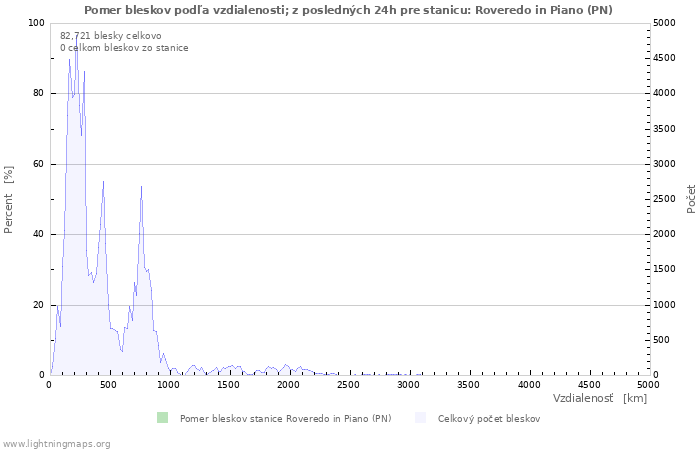 Grafy: Pomer bleskov podľa vzdialenosti;