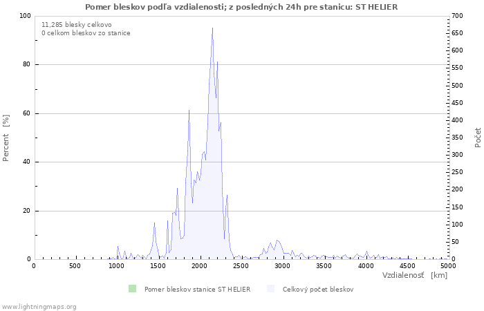 Grafy: Pomer bleskov podľa vzdialenosti;