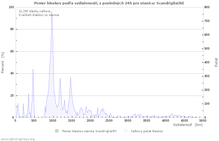 Grafy: Pomer bleskov podľa vzdialenosti;