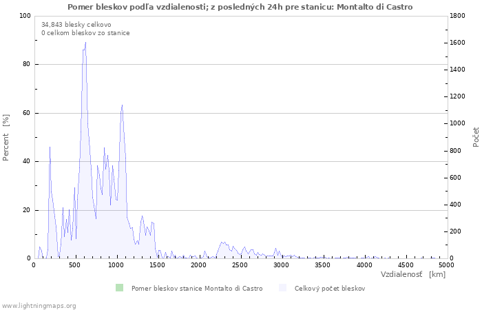 Grafy: Pomer bleskov podľa vzdialenosti;