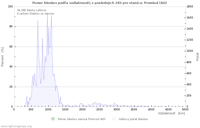 Grafy: Pomer bleskov podľa vzdialenosti;