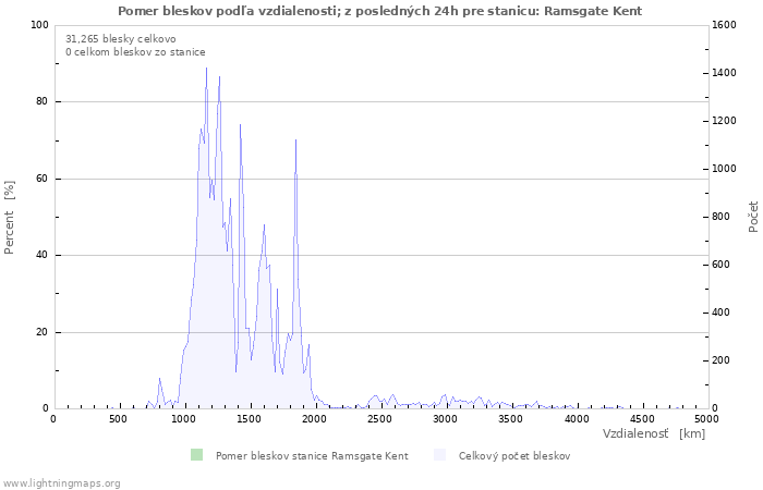 Grafy: Pomer bleskov podľa vzdialenosti;