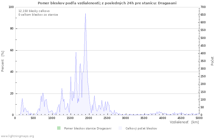 Grafy: Pomer bleskov podľa vzdialenosti;