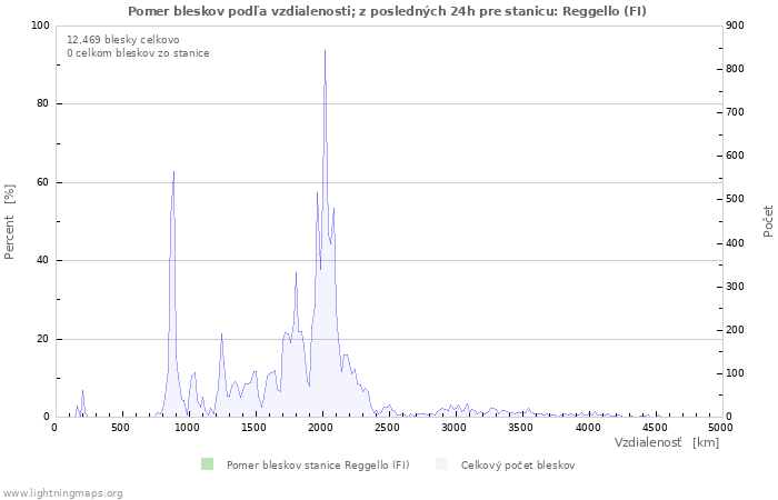 Grafy: Pomer bleskov podľa vzdialenosti;