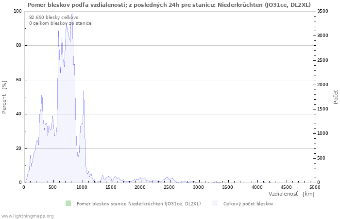 Grafy: Pomer bleskov podľa vzdialenosti;