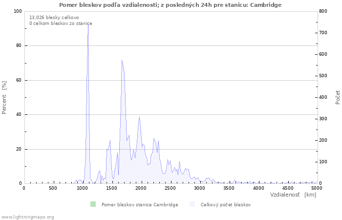 Grafy: Pomer bleskov podľa vzdialenosti;