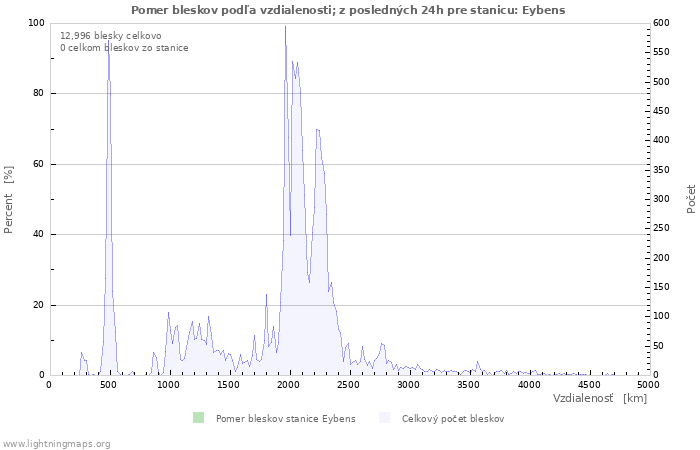 Grafy: Pomer bleskov podľa vzdialenosti;