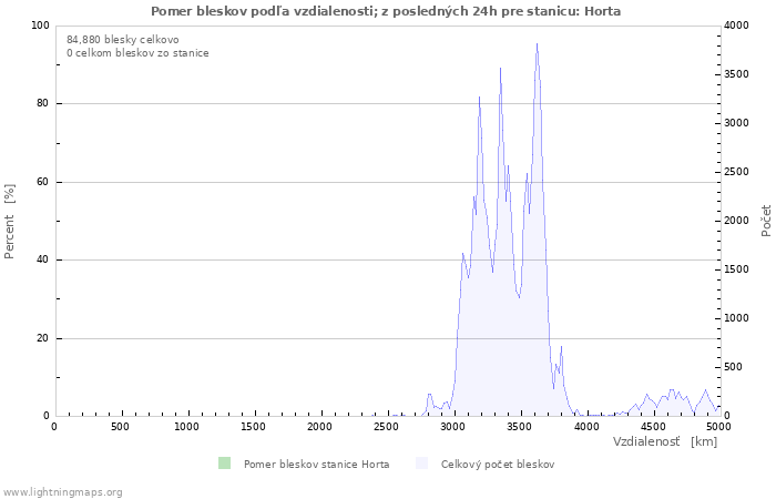 Grafy: Pomer bleskov podľa vzdialenosti;