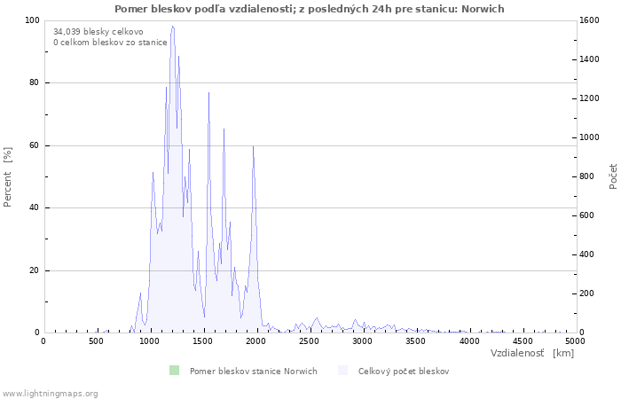Grafy: Pomer bleskov podľa vzdialenosti;