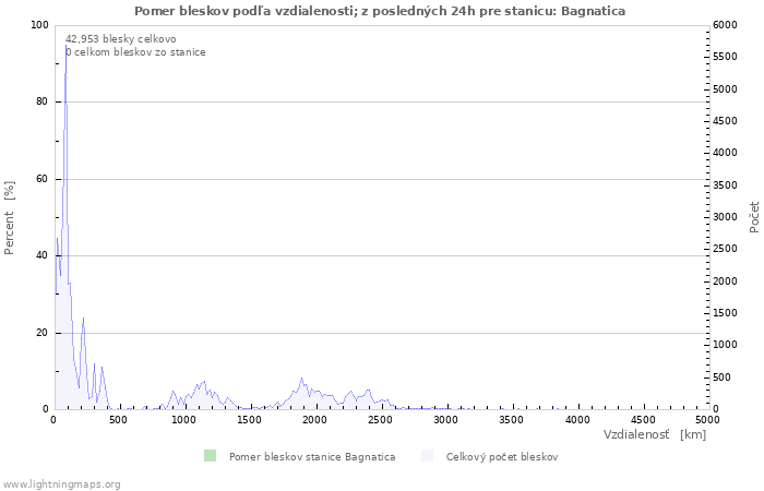 Grafy: Pomer bleskov podľa vzdialenosti;