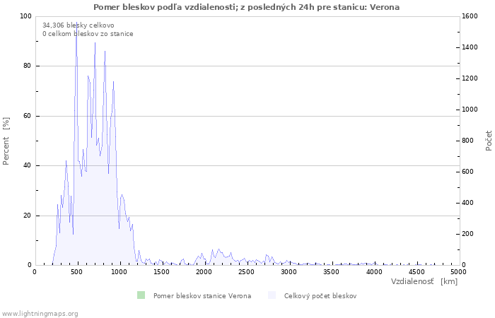 Grafy: Pomer bleskov podľa vzdialenosti;