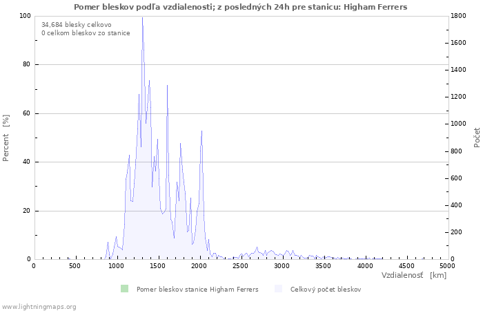 Grafy: Pomer bleskov podľa vzdialenosti;