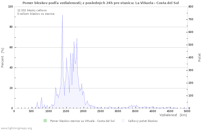 Grafy: Pomer bleskov podľa vzdialenosti;