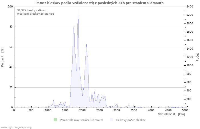 Grafy: Pomer bleskov podľa vzdialenosti;