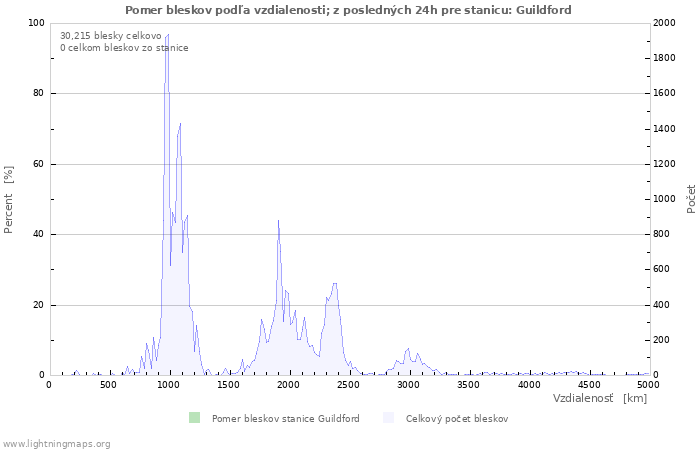 Grafy: Pomer bleskov podľa vzdialenosti;