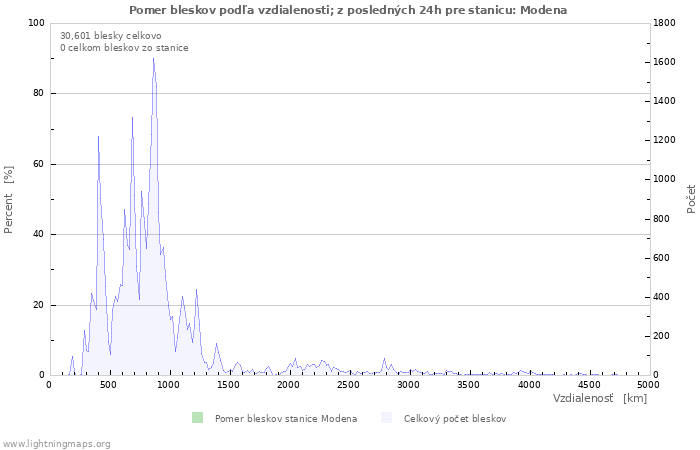 Grafy: Pomer bleskov podľa vzdialenosti;