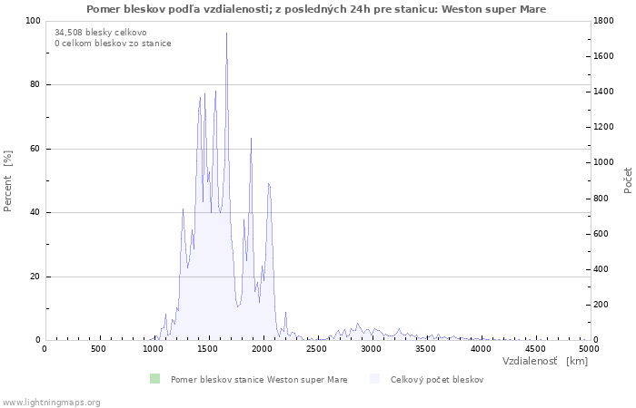 Grafy: Pomer bleskov podľa vzdialenosti;