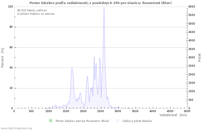Grafy: Pomer bleskov podľa vzdialenosti;