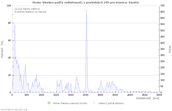Grafy: Pomer bleskov podľa vzdialenosti;