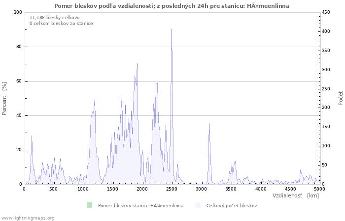 Grafy: Pomer bleskov podľa vzdialenosti;