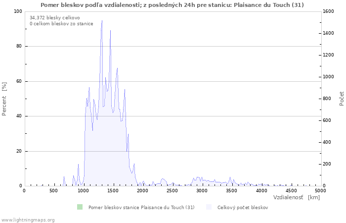 Grafy: Pomer bleskov podľa vzdialenosti;