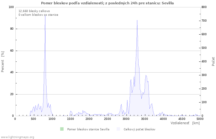 Grafy: Pomer bleskov podľa vzdialenosti;