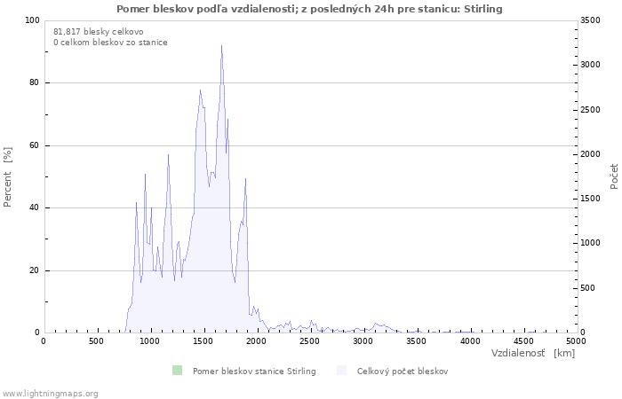 Grafy: Pomer bleskov podľa vzdialenosti;