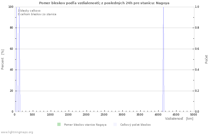 Grafy: Pomer bleskov podľa vzdialenosti;