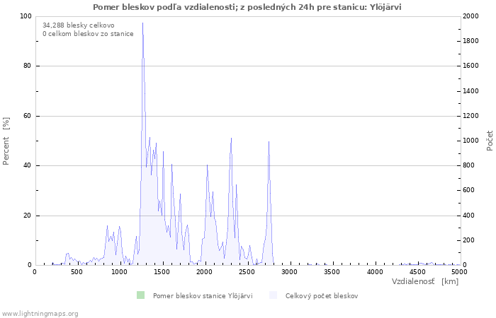 Grafy: Pomer bleskov podľa vzdialenosti;