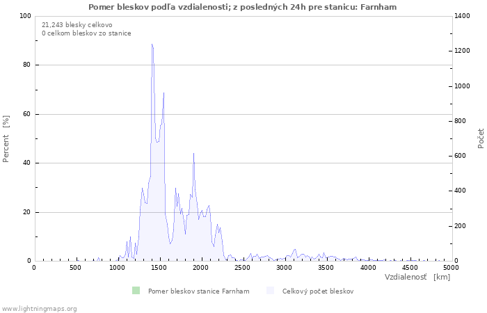 Grafy: Pomer bleskov podľa vzdialenosti;