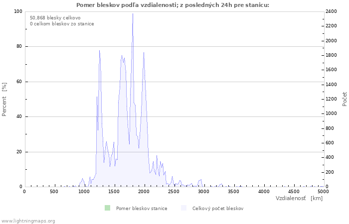 Grafy: Pomer bleskov podľa vzdialenosti;