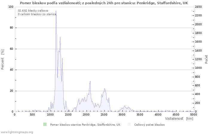 Grafy: Pomer bleskov podľa vzdialenosti;