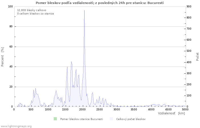 Grafy: Pomer bleskov podľa vzdialenosti;