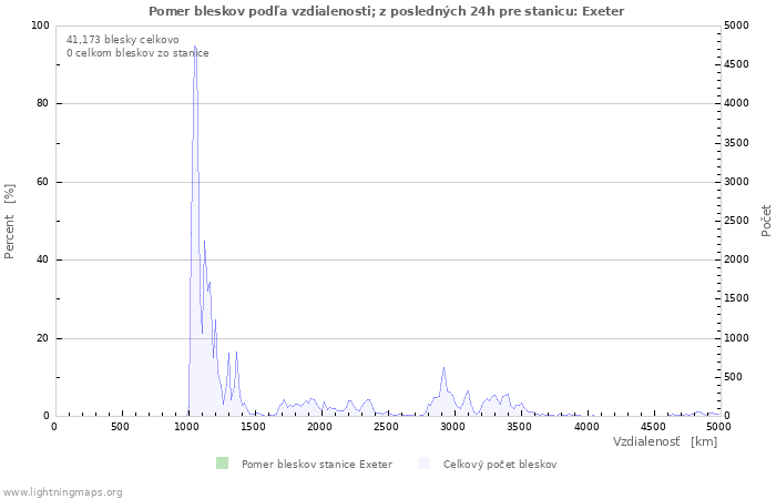 Grafy: Pomer bleskov podľa vzdialenosti;